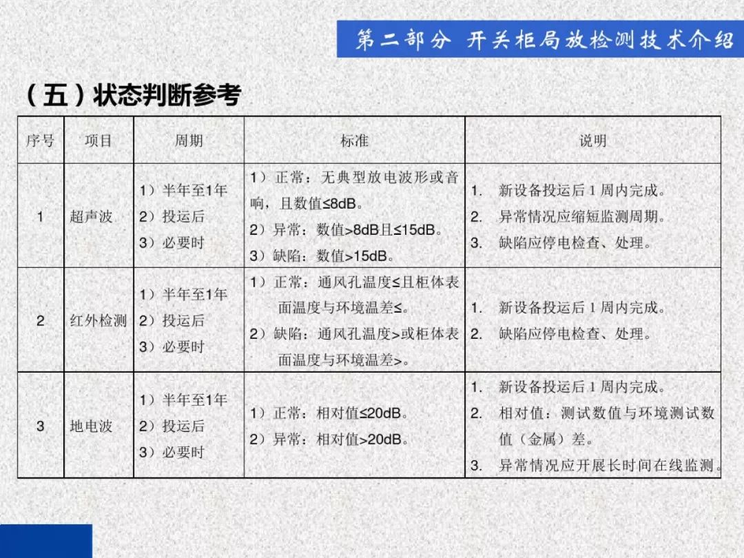 超級詳細！開關柜局部放電實時檢測技術探討